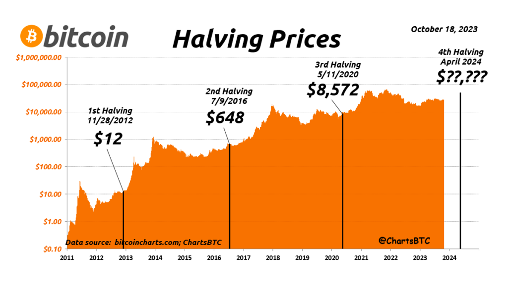 Bitcoin Halving