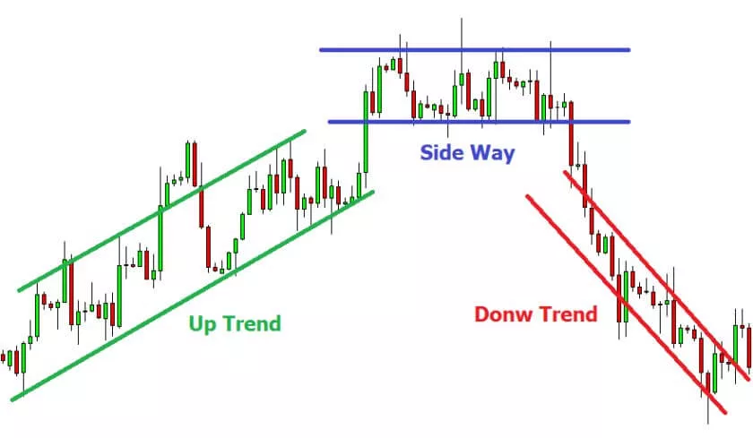 แนวโน้ม Trend Line