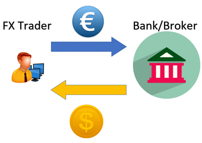 Foreign Exchange Market